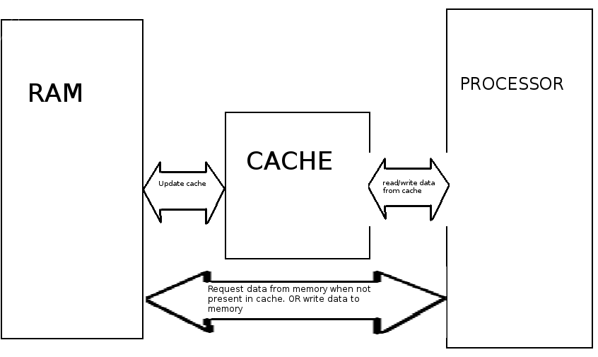 Difference-Between-Cache-and-RAM